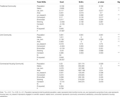 Estimation and Influencing Factor Analysis of Carbon Emissions From the Entire Production Cycle for Household consumption: Evidence From the Urban Communities in Beijing, China